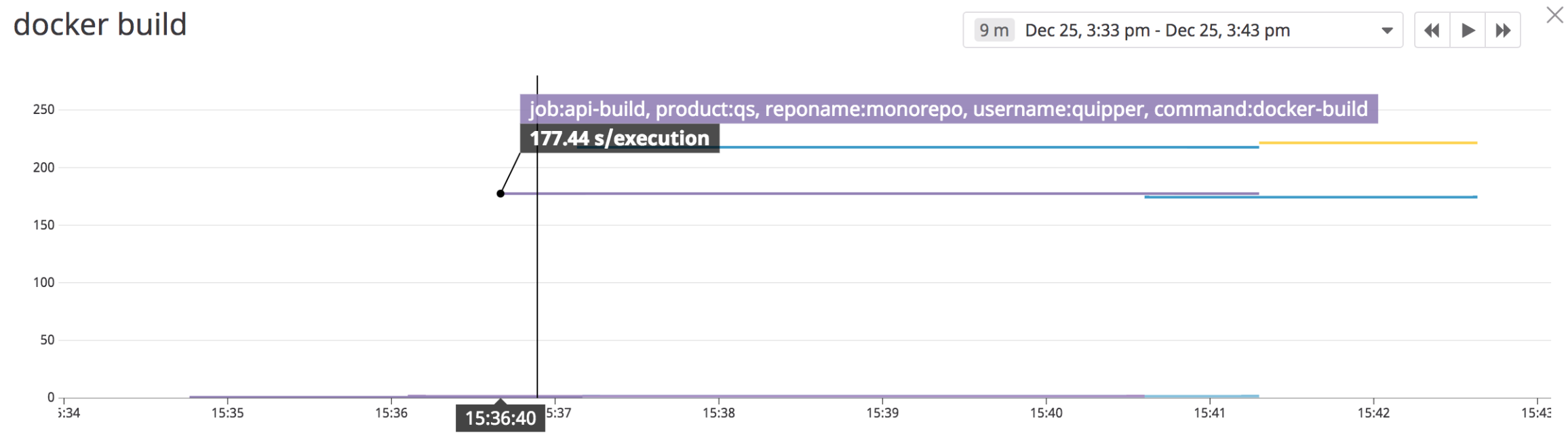 Circleci 上でのコマンドの実行時間を Datadog に残す Circle Dd Bench 作った Born Too Late